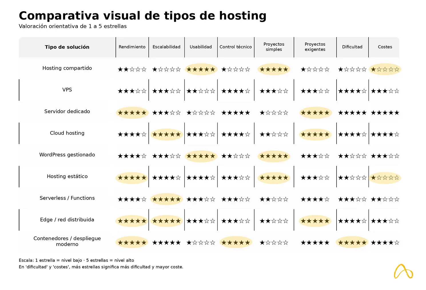 Tabla de Tipos de Servidores Web en el Mercado 2026 Al Sur Estudio Creativo Cádiz El Puerto de Santa María